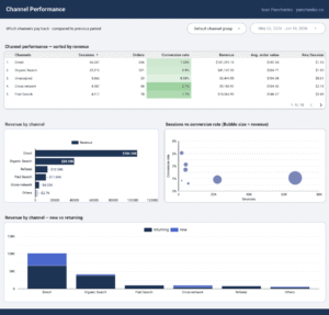 Channen Performance Channel Performance Dashboard