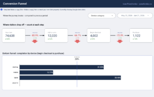Conversion Funnel Conversion Funnel Dashboard